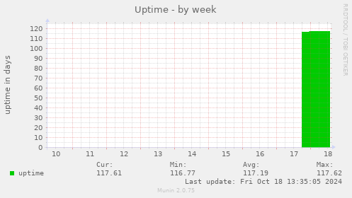 Uptime