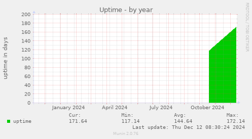 Uptime