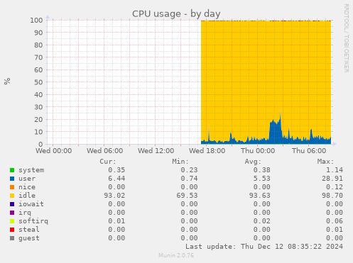 CPU usage