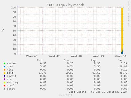 CPU usage