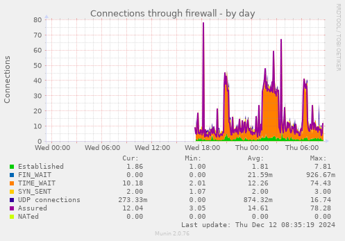 Connections through firewall