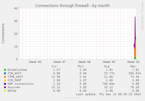 Connections through firewall