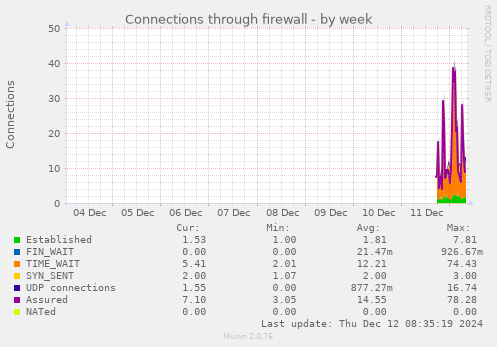 Connections through firewall