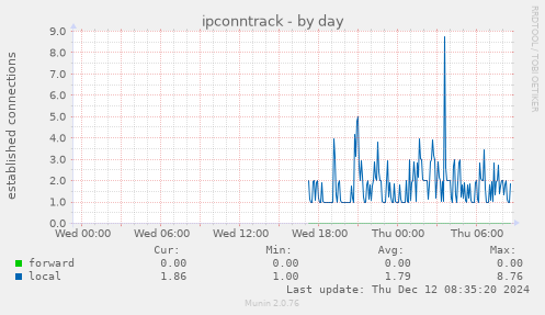 ipconntrack