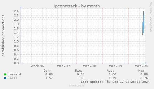 ipconntrack