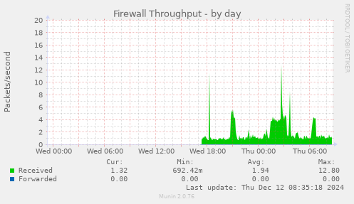 Firewall Throughput