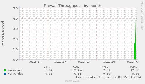 Firewall Throughput