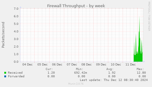 Firewall Throughput