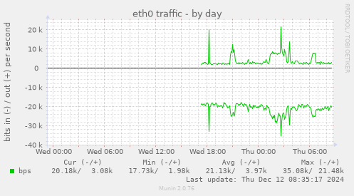 eth0 traffic