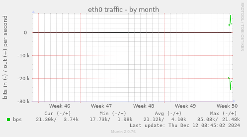 eth0 traffic