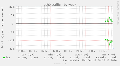 eth0 traffic