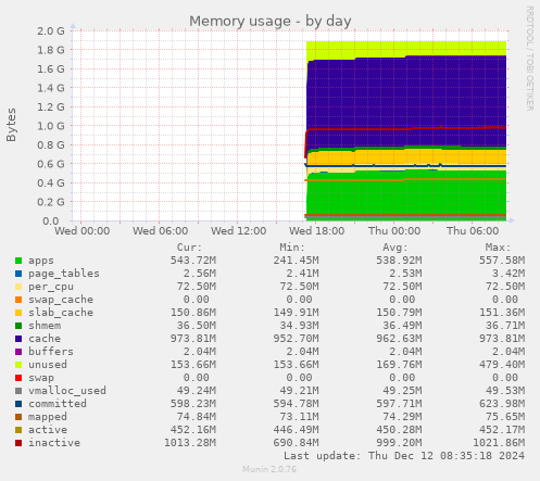 Memory usage