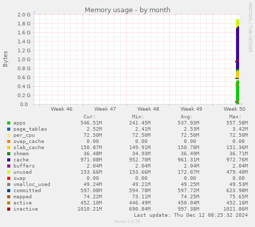 Memory usage