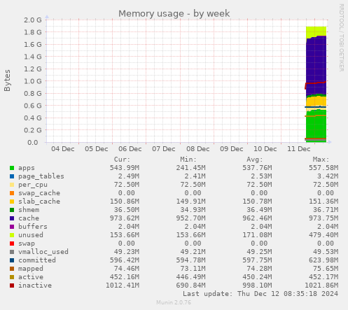 Memory usage