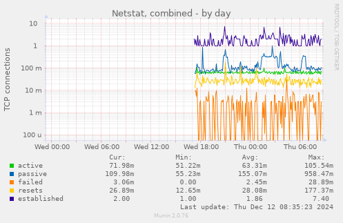 Netstat, combined