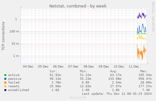 Netstat, combined