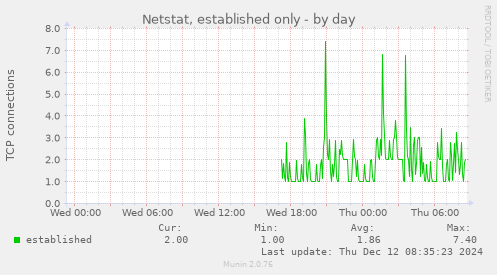 Netstat, established only