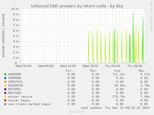 Unbound DNS answers by return code