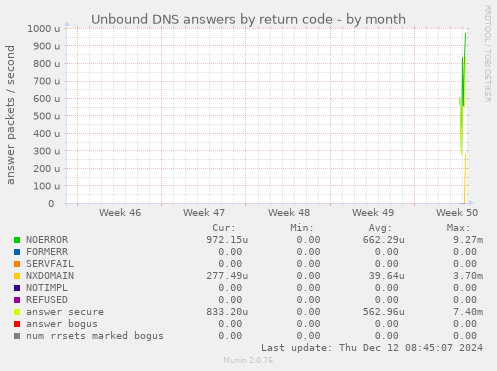 Unbound DNS answers by return code