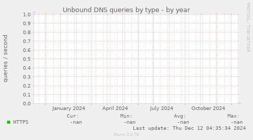 Unbound DNS queries by type