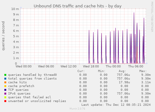 Unbound DNS traffic and cache hits