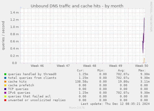 Unbound DNS traffic and cache hits