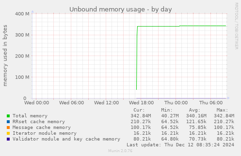 Unbound memory usage