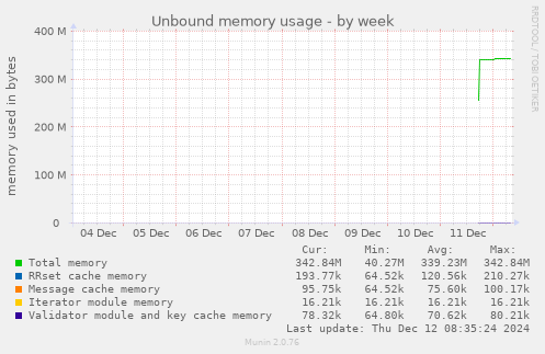 Unbound memory usage