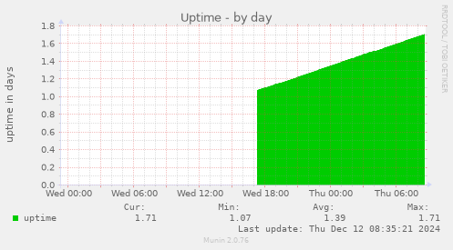 Uptime