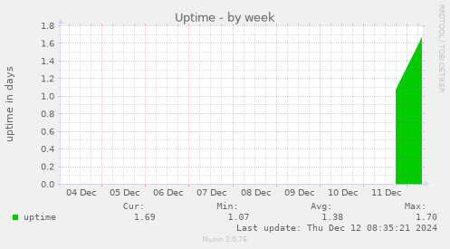 Uptime