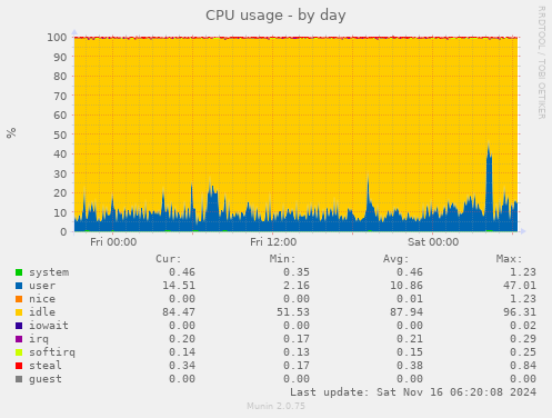 CPU usage