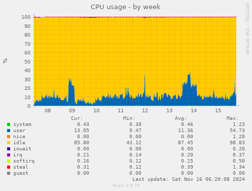 CPU usage