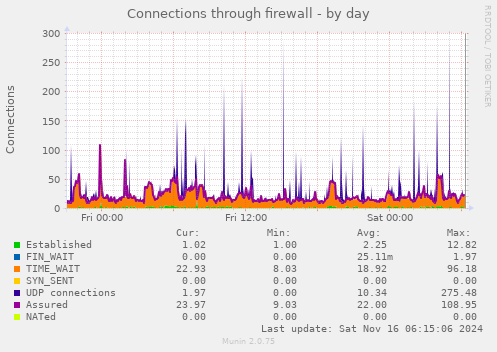 Connections through firewall