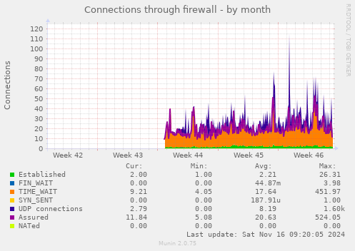 monthly graph