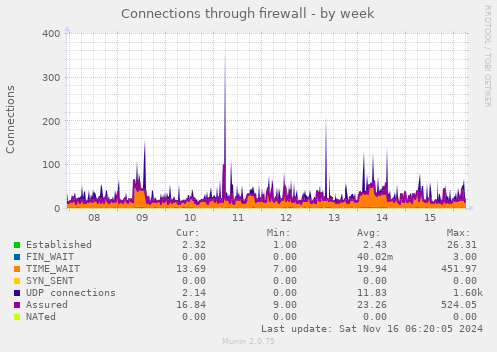 Connections through firewall