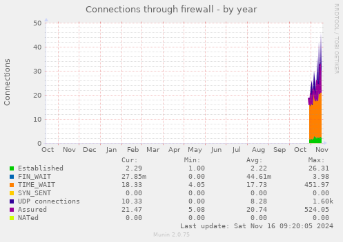 yearly graph