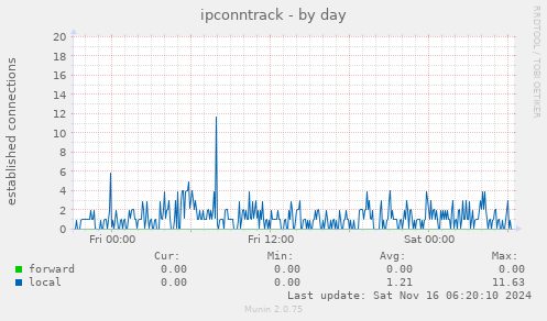 ipconntrack