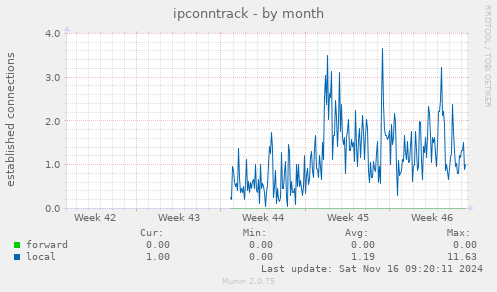 monthly graph