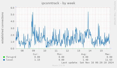 ipconntrack