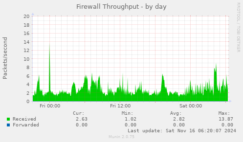 Firewall Throughput