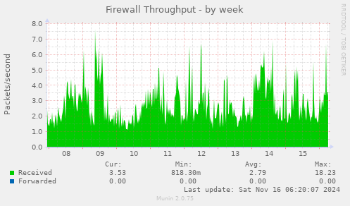 Firewall Throughput