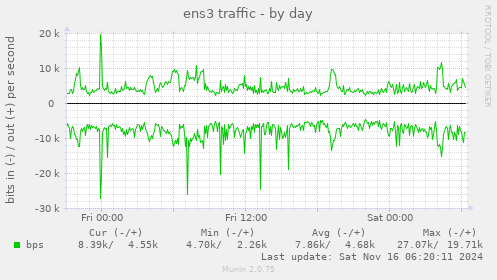 ens3 traffic