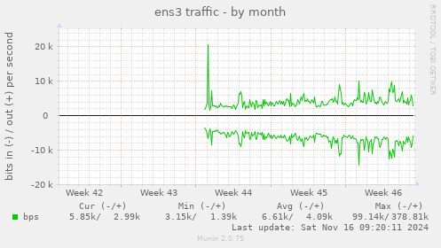 monthly graph