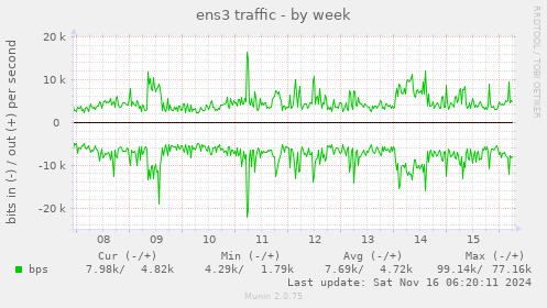 ens3 traffic