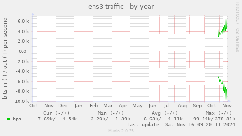 yearly graph