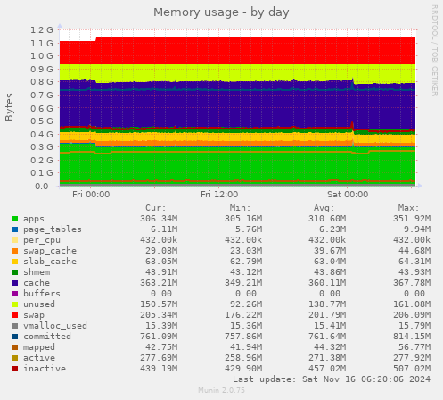 Memory usage