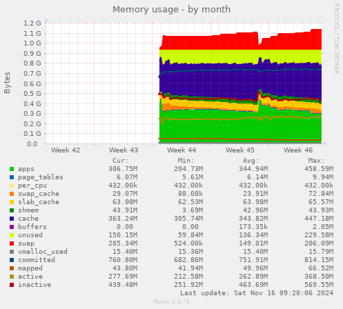 monthly graph