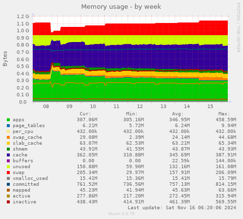 Memory usage