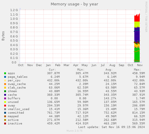 yearly graph