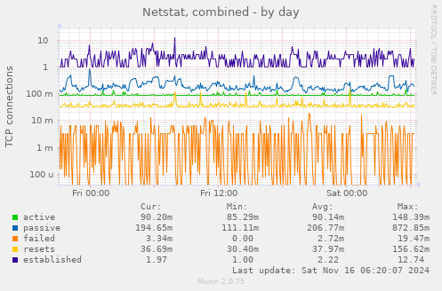 Netstat, combined